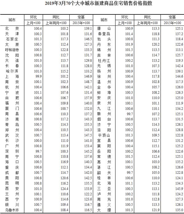 0個(gè)大中城市