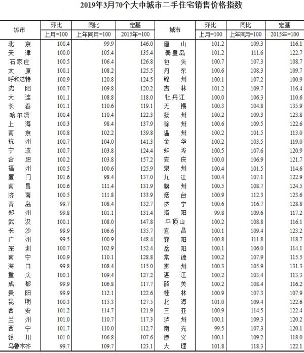 0個(gè)大中城市